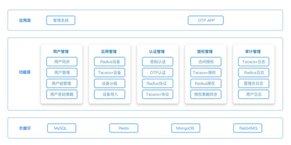 芯盾时代身份管理产品矩阵从员工到客户,从云端到终端,助企业一站式管