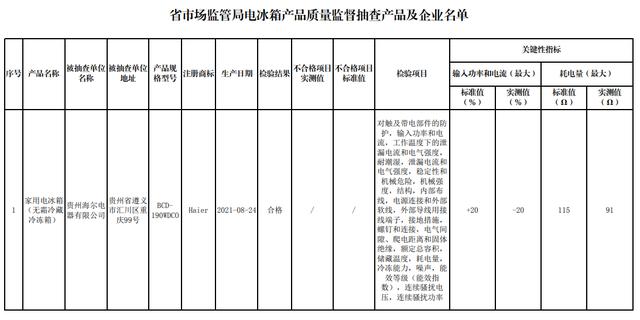 贵州省市场监督管理局公布1批次电冰箱产品质量监督抽查结果